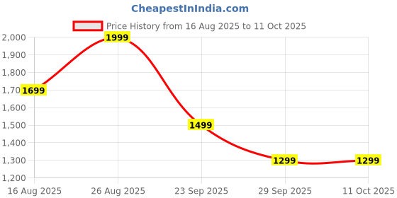 ajio.com puma Logo Printed Basic Leggings      puma Price History Graph from 16 Aug 2025 to 10 Oct 2025