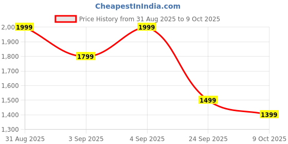 ajio.com puma Logo Printed Basic Leggings     puma Price History Graph from 31 Aug 2025 to 9 Oct 2025