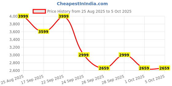 ajio.com puma Logo Printed Colour-Block Back Pack puma Price History Graph from 25 Aug 2025 to 4 Oct 2025