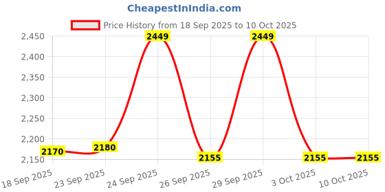 ajio.com puma Logo Printed Colour-Block Back Pack puma Price History Graph from 18 Sep 2025 to 9 Oct 2025
