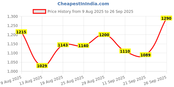 ajio.com puma Logo Printed Duffle Bag puma Price History Graph from 9 Aug 2025 to 26 Sep 2025