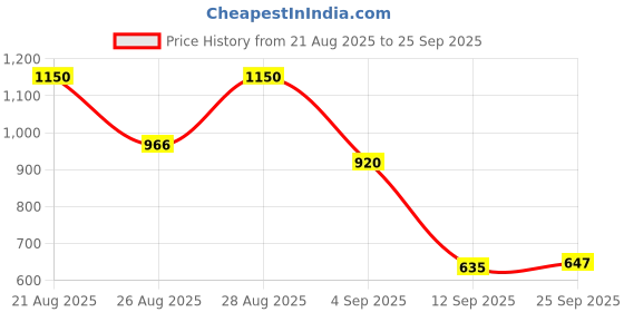 ajio.com puma Logo Printed Duffle Bag puma Price History Graph from 21 Aug 2025 to 25 Sep 2025
