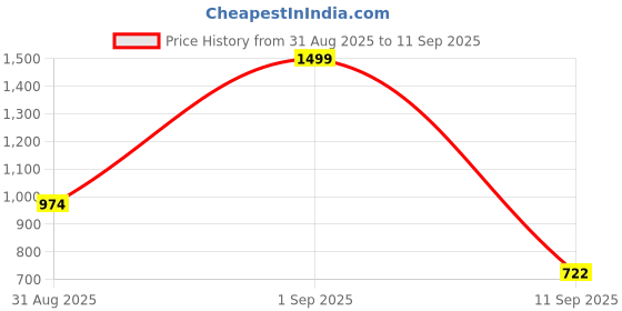 ajio.com puma Logo Printed Duffle Bag puma Price History Graph from 31 Aug 2025 to 11 Sep 2025