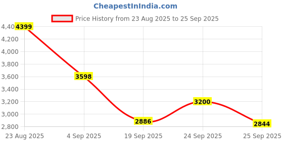ajio.com puma Logo Printed Everyday Back Pack puma Price History Graph from 23 Aug 2025 to 25 Sep 2025