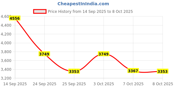 ajio.com puma Logo Printed Everyday Back Pack puma Price History Graph from 14 Sep 2025 to 8 Oct 2025