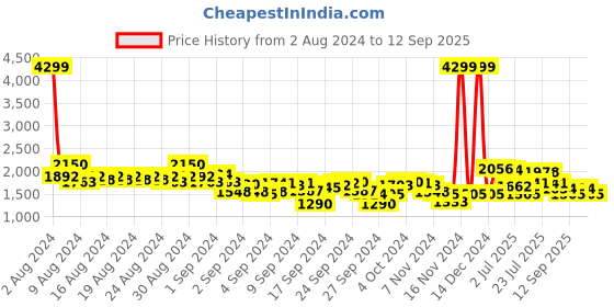 ajio.com puma Logo Printed High-Neck Jacket with Zip-Front puma Price History Graph from 2 Aug 2024 to 12 Sep 2025