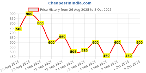ajio.com puma Logo Printed Sling Bag puma Price History Graph from 26 Aug 2025 to 8 Oct 2025