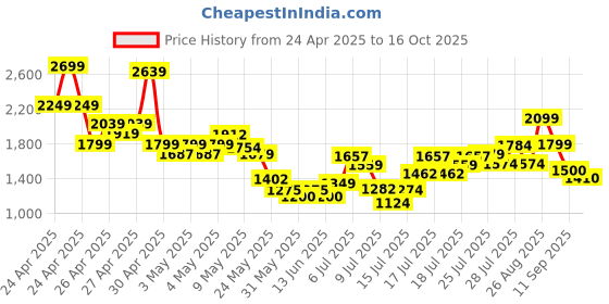 ajio.com puma Logo Printed Suit Sets puma Price History Graph from 24 Apr 2025 to 16 Oct 2025
