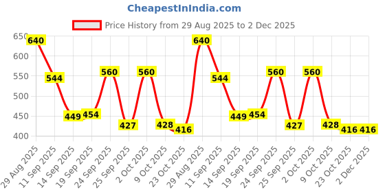 ajio.com puma Logo Printed Tote Bag puma Price History Graph from 29 Aug 2025 to 1 Dec 2025