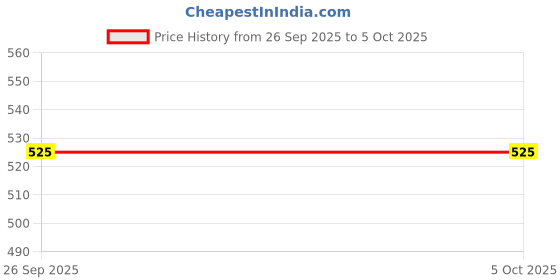 ajio.com puma Logo Regular Fit Shorts puma Price History Graph from 26 Sep 2025 to 5 Oct 2025