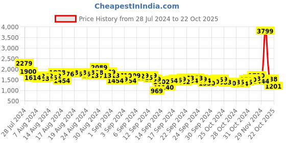 ajio.com puma Logo Sweatshirt puma Price History Graph from 28 Jul 2024 to 22 Oct 2025