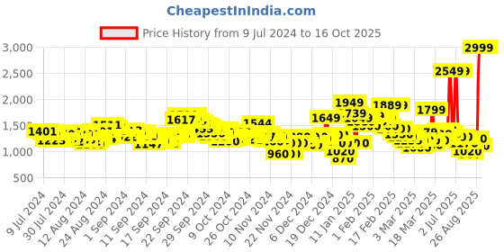 ajio.com puma Loop Running Shoes puma Price History Graph from 9 Jul 2024 to 16 Oct 2025