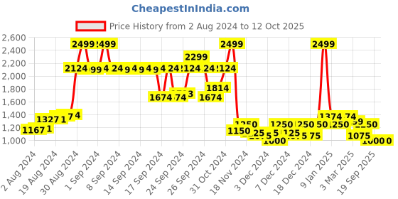 ajio.com puma Low Impact Long Line Seamless Training Bra puma Price History Graph from 2 Aug 2024 to 12 Oct 2025