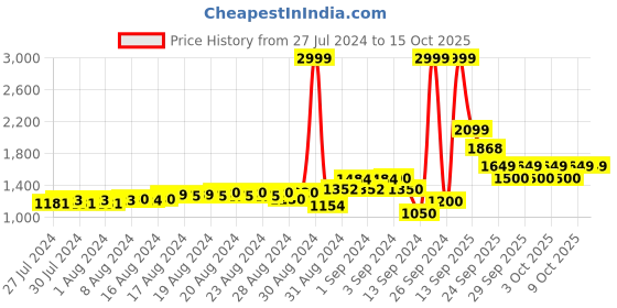 ajio.com puma Low-Top Buckle-Up Sneakers puma Price History Graph from 27 Jul 2024 to 15 Oct 2025