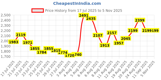 ajio.com puma Low-Top Casual Shoes puma Price History Graph from 17 Jul 2025 to 5 Nov 2025