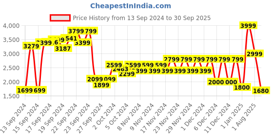 ajio.com puma Low-Top Lace-Up Casual Shoes puma Price History Graph from 13 Sep 2024 to 30 Sep 2025