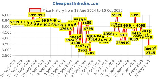 ajio.com puma Low-Top Lace-Up Football Shoes puma Price History Graph from 19 Aug 2024 to 16 Oct 2025