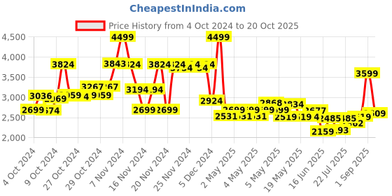 ajio.com puma Low-Top Lace-Up Football Shoes puma Price History Graph from 4 Oct 2024 to 20 Oct 2025
