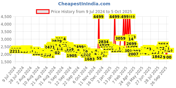 ajio.com puma Low-Top Lace-Up Running Shoes puma Price History Graph from 9 Jul 2024 to 5 Oct 2025