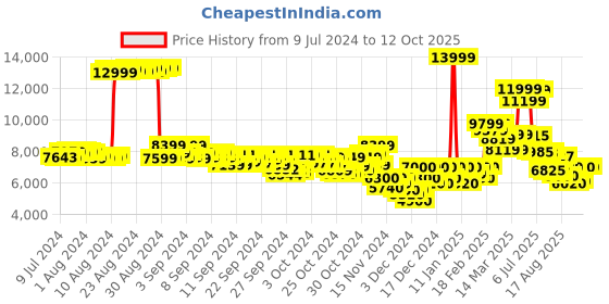 ajio.com puma Low-Top Lace-Up Running Shoes puma Price History Graph from 9 Jul 2024 to 12 Oct 2025