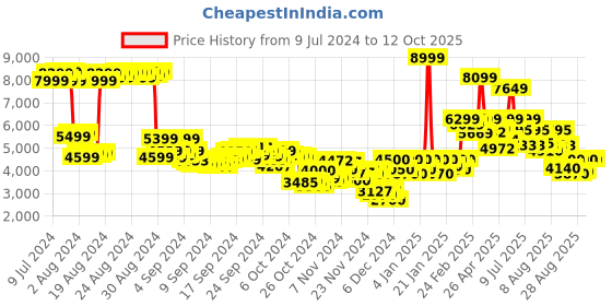 ajio.com puma Low-Top Lace-Up Running Shoes puma Price History Graph from 9 Jul 2024 to 12 Oct 2025