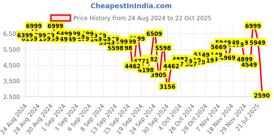 ajio.com puma Low-Top Lace-Up Running Shoes puma Price History Graph from 24 Aug 2024 to 22 Oct 2025