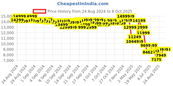ajio.com puma Low-Top Lace-Up Running Shoes puma Price History Graph from 24 Aug 2024 to 8 Oct 2025