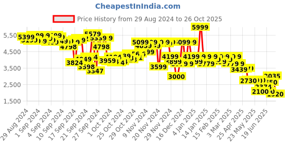 ajio.com puma Low-Top Lace-Up Running Shoes puma Price History Graph from 29 Aug 2024 to 26 Oct 2025