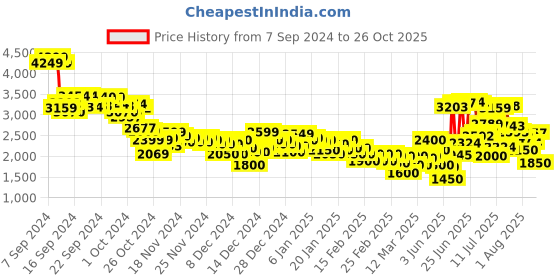 ajio.com puma Low-Top Lace-Up Running Shoes puma Price History Graph from 7 Sep 2024 to 26 Oct 2025