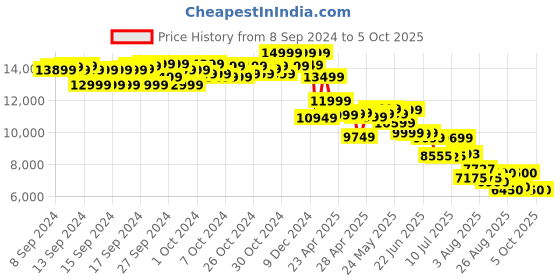 ajio.com puma Low-Top Lace-Up Running Shoes puma Price History Graph from 8 Sep 2024 to 4 Oct 2025