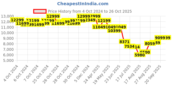 ajio.com puma Low-Top Lace-Up Running Shoes puma Price History Graph from 4 Oct 2024 to 26 Oct 2025