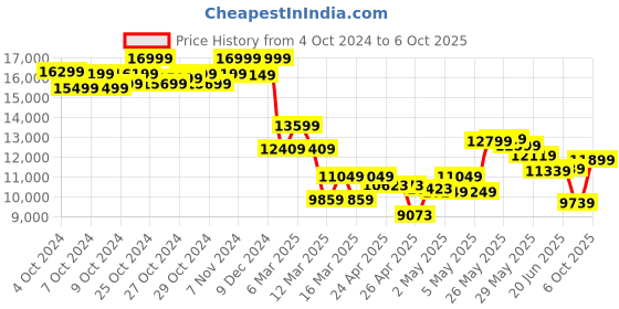 ajio.com puma Low-Top Lace-Up Running Shoes puma Price History Graph from 4 Oct 2024 to 6 Oct 2025