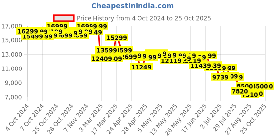 ajio.com puma Low-Top Lace-Up Running Shoes puma Price History Graph from 4 Oct 2024 to 24 Oct 2025