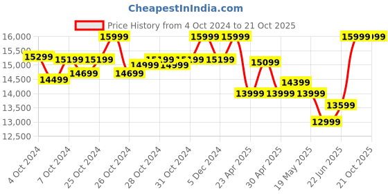 ajio.com puma Low-Top Lace-Up Running Shoes puma Price History Graph from 4 Oct 2024 to 21 Oct 2025