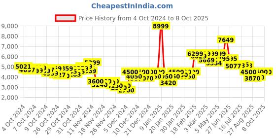 ajio.com puma Low-Top Lace-Up Running Shoes puma Price History Graph from 4 Oct 2024 to 7 Oct 2025