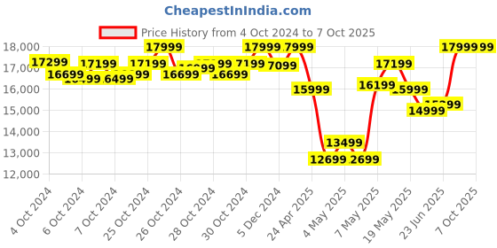 ajio.com puma Low-Top Lace-Up Running Shoes puma Price History Graph from 4 Oct 2024 to 7 Oct 2025