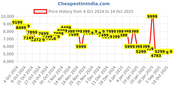 ajio.com puma Low-Top Lace-Up Running Shoes puma Price History Graph from 4 Oct 2024 to 14 Oct 2025