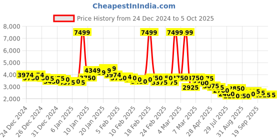 ajio.com puma Low-Top Lace-Up Running Shoes puma Price History Graph from 24 Dec 2024 to 5 Oct 2025