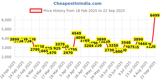 ajio.com puma Low-Top Lace-Up Running Shoes puma Price History Graph from 18 Feb 2025 to 22 Sep 2025