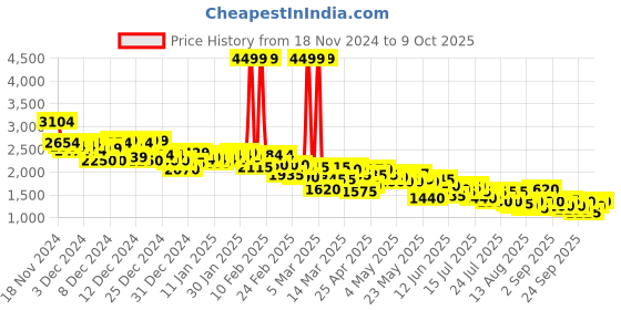 ajio.com puma Low-Top Lace-Up Shoes puma Price History Graph from 18 Nov 2024 to 9 Oct 2025