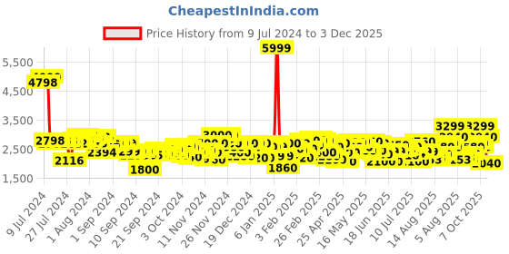 ajio.com puma Low-Top Lace-Up Sneakers puma Price History Graph from 9 Jul 2024 to 3 Dec 2025