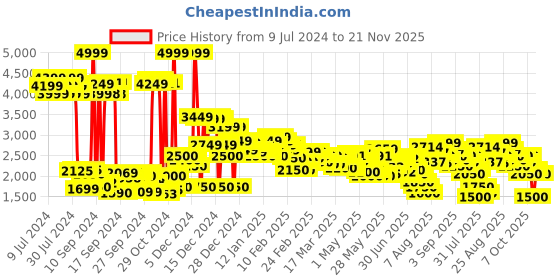 ajio.com puma Low-Top Lace-Up Sneakers puma Price History Graph from 9 Jul 2024 to 21 Nov 2025