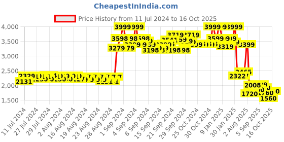 ajio.com puma Low-Top Lace-Up Sneakers puma Price History Graph from 11 Jul 2024 to 16 Oct 2025