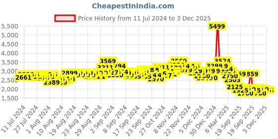 ajio.com puma Low-Top Lace-Up Sneakers puma Price History Graph from 11 Jul 2024 to 3 Dec 2025