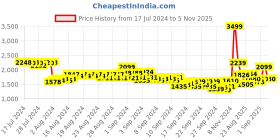 ajio.com puma Low-Top Lace-Up Sneakers puma Price History Graph from 17 Jul 2024 to 5 Nov 2025