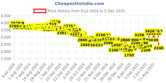ajio.com puma Low-Top Lace-Up Sneakers puma Price History Graph from 9 Jul 2024 to 5 Dec 2025