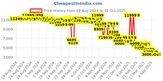 ajio.com puma Low-Top Lace-Up Sneakers puma Price History Graph from 19 Aug 2024 to 12 Oct 2025