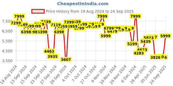 ajio.com puma Low-Top Lace-Up Sneakers puma Price History Graph from 19 Aug 2024 to 24 Sep 2025