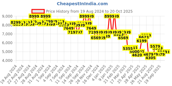 ajio.com puma Low-Top Lace-Up Sneakers puma Price History Graph from 19 Aug 2024 to 20 Oct 2025