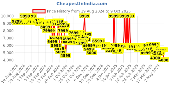 ajio.com puma Low-Top Lace-Up Sneakers puma Price History Graph from 19 Aug 2024 to 9 Oct 2025